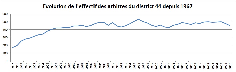 Evolution effectif arbitres 1967 Graphique
