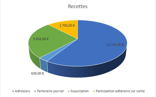 Recettes
